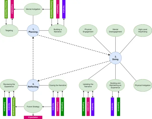 Leisure Walking Framework