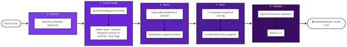 Topodex