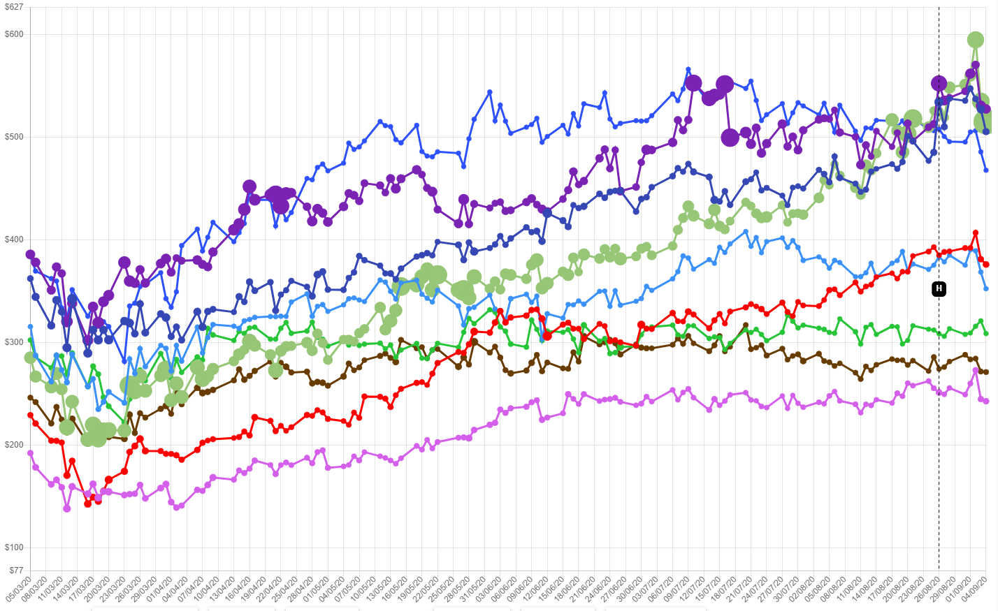 FinVis in full-width clean mode with no side panel, showing the multi-line stock chart at maximum canvas width