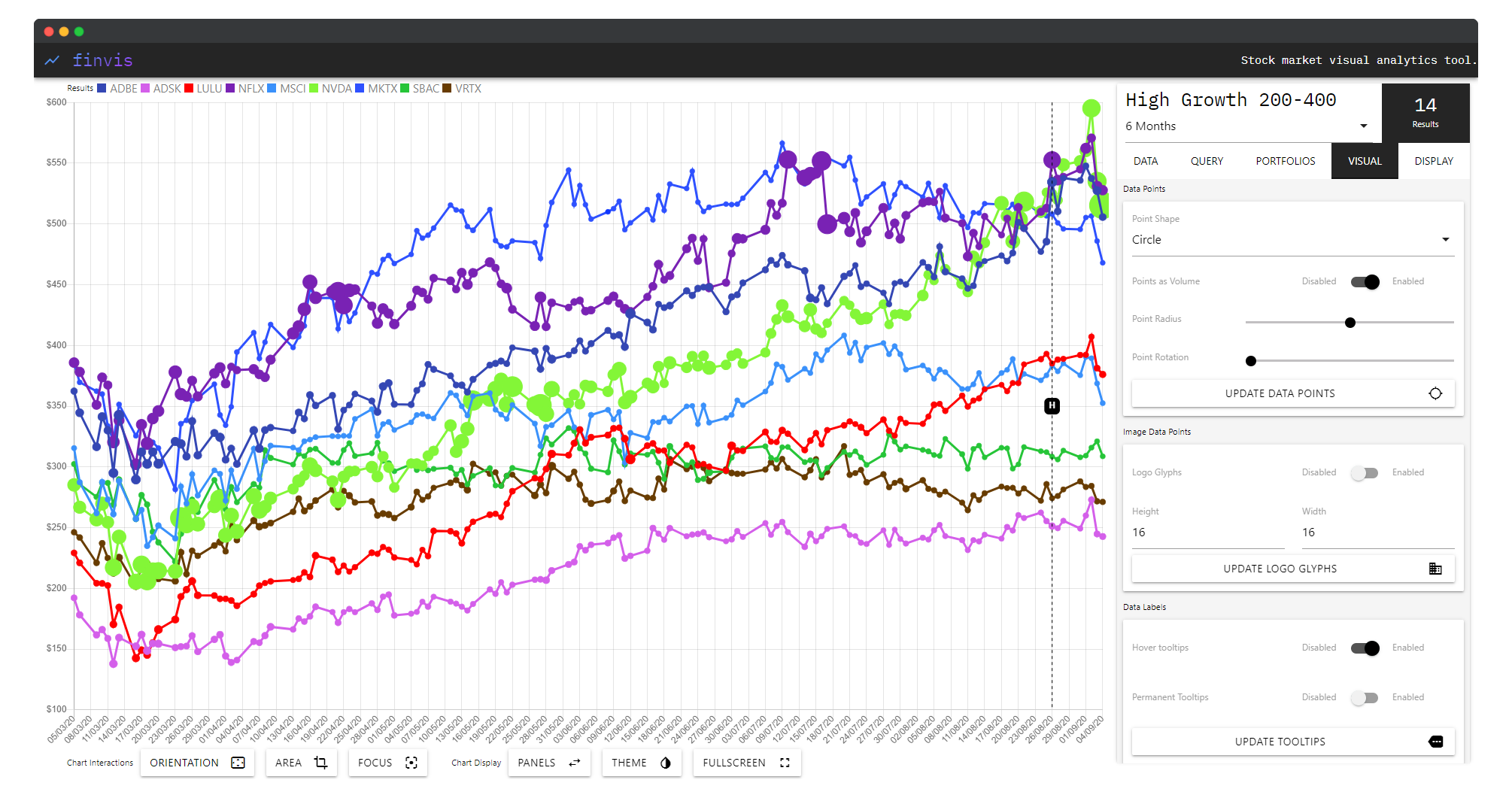 FinVis with logo glyph mode active, showing company logos as data point markers on the stock lines
