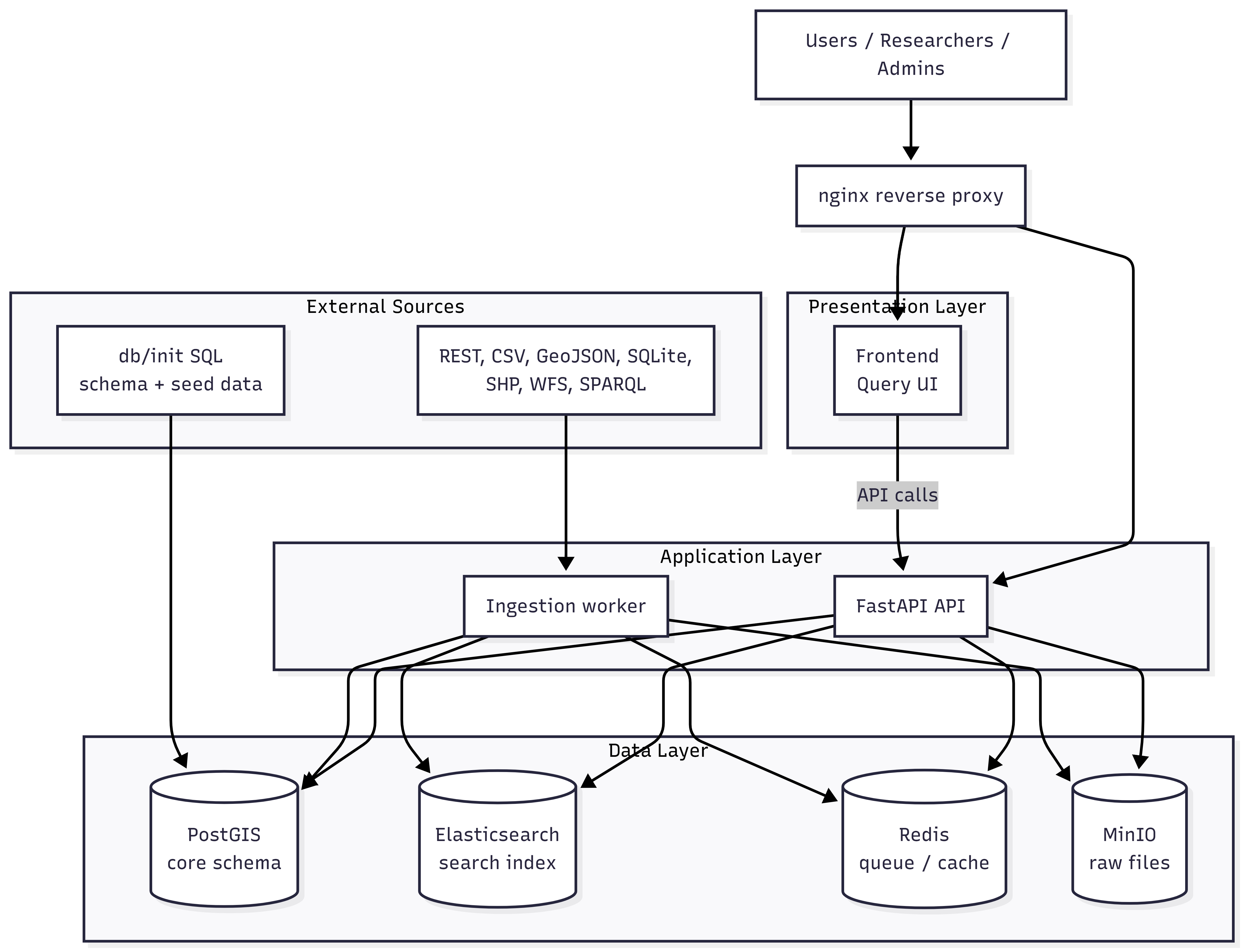 Docker architecture diagram showing nginx reverse proxy, FastAPI API, frontend query UI, PostGIS, Elasticsearch, Redis, MinIO, and ingestion worker