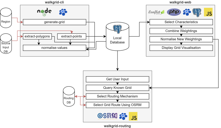 WalkGrid system architecture diagram showing walkgrid-cli, walkgrid-web, and walkgrid-routing components