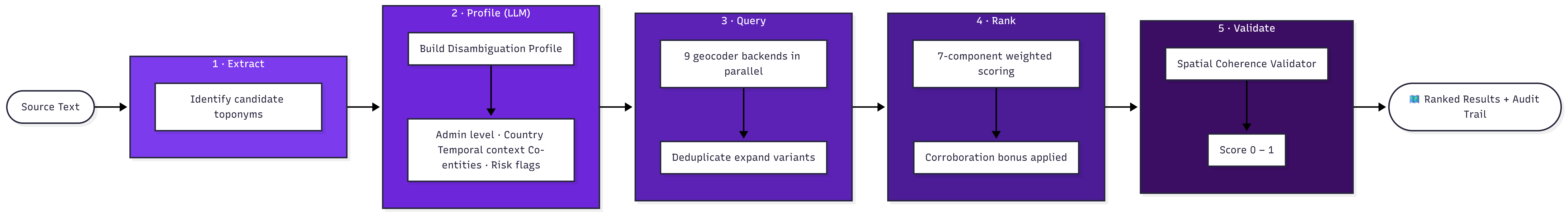 Topodex pipeline diagram