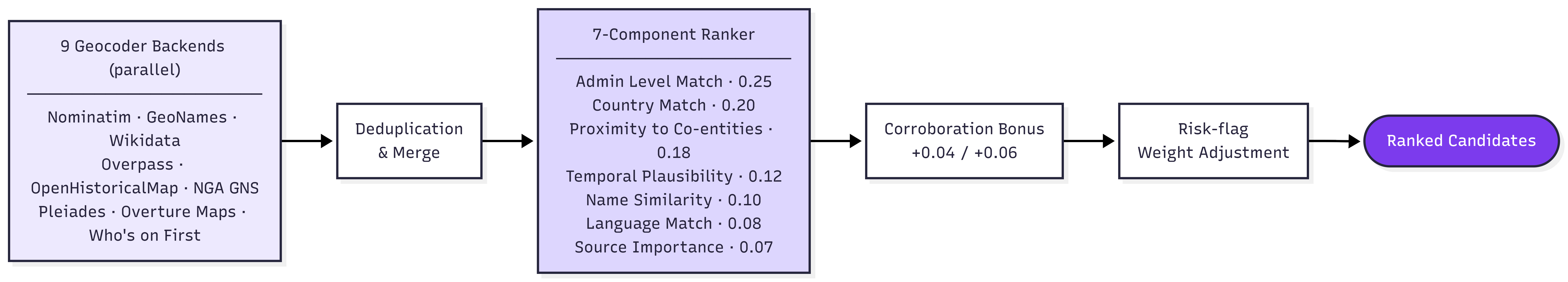Topodex process